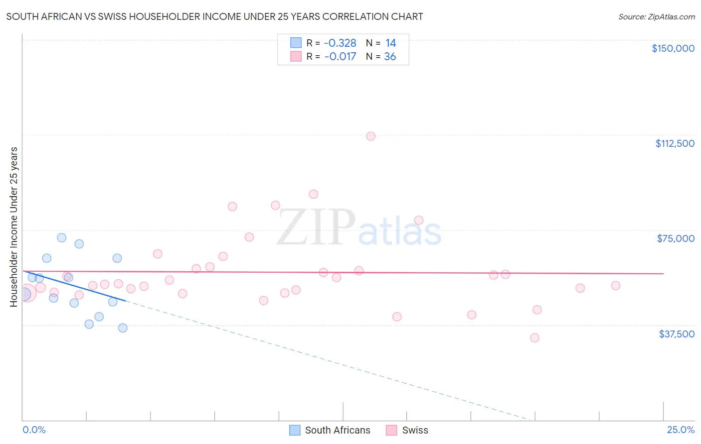 South African vs Swiss Householder Income Under 25 years