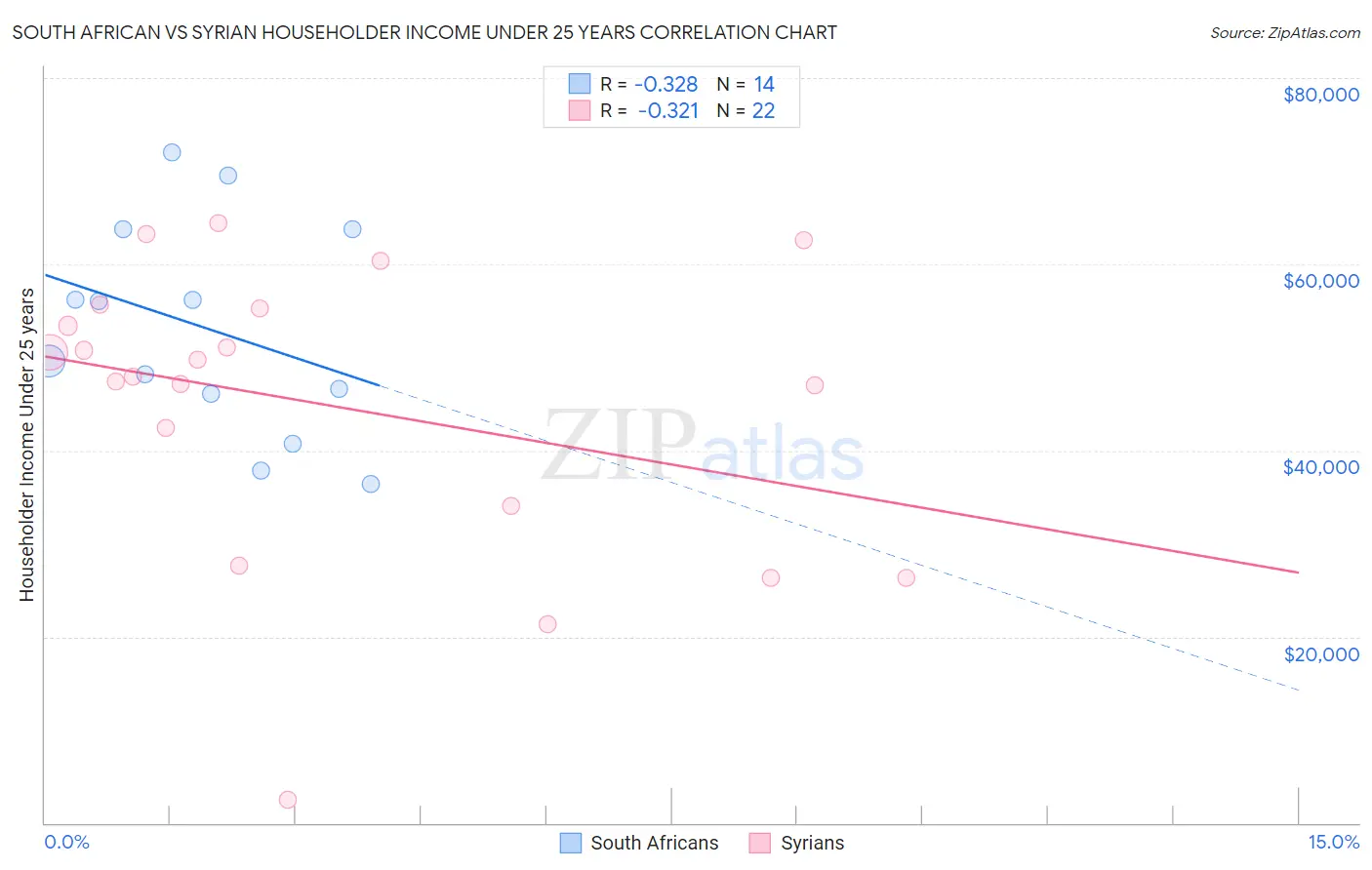 South African vs Syrian Householder Income Under 25 years