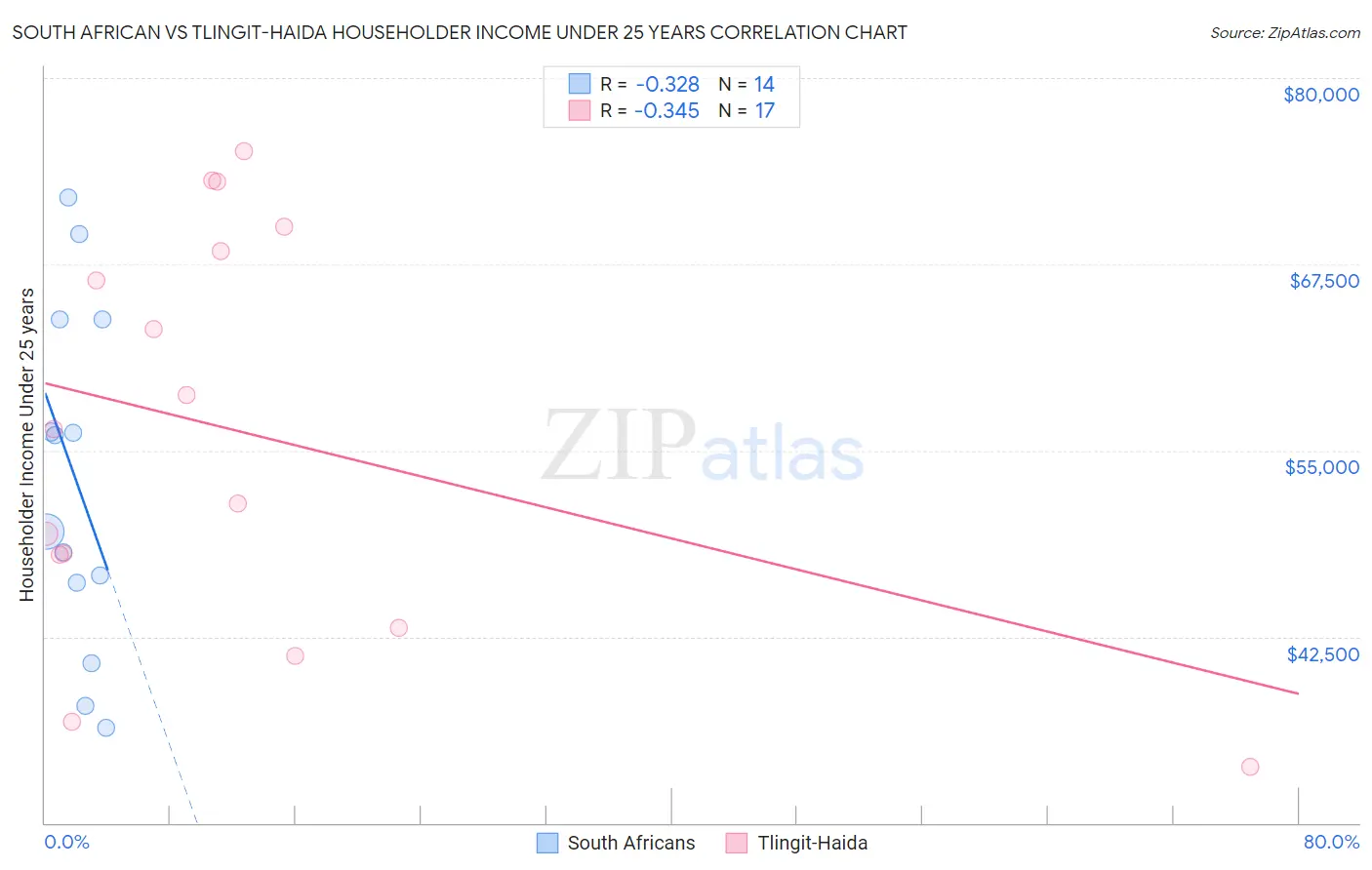 South African vs Tlingit-Haida Householder Income Under 25 years