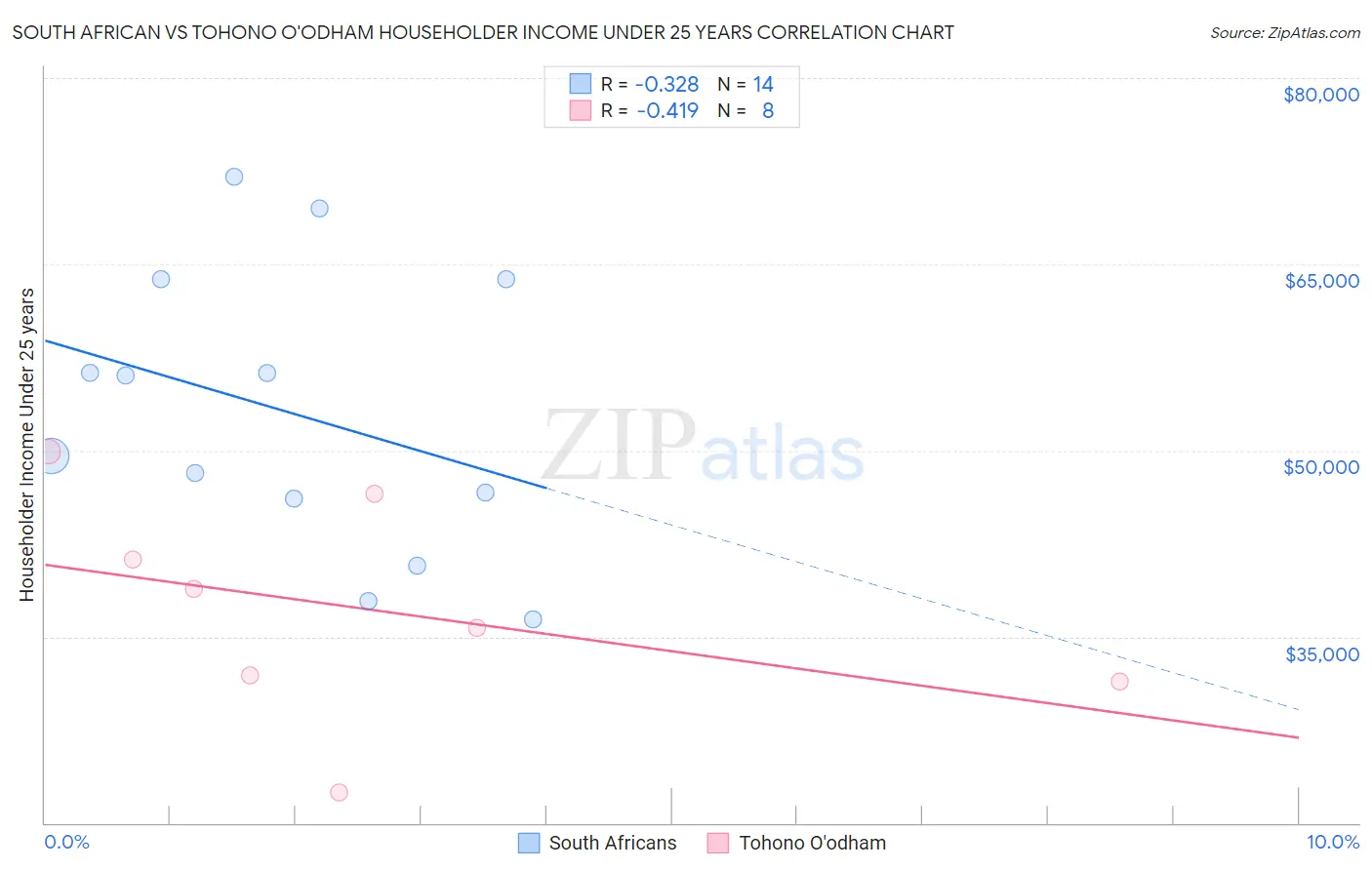 South African vs Tohono O'odham Householder Income Under 25 years