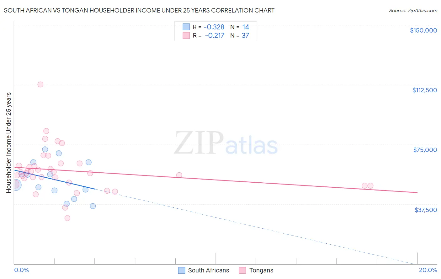 South African vs Tongan Householder Income Under 25 years
