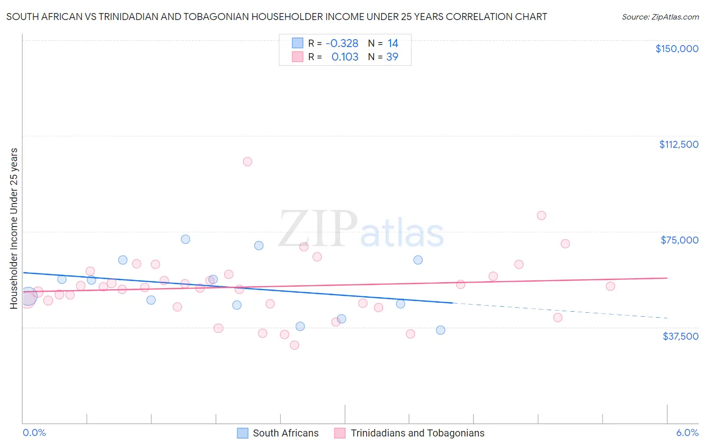 South African vs Trinidadian and Tobagonian Householder Income Under 25 years