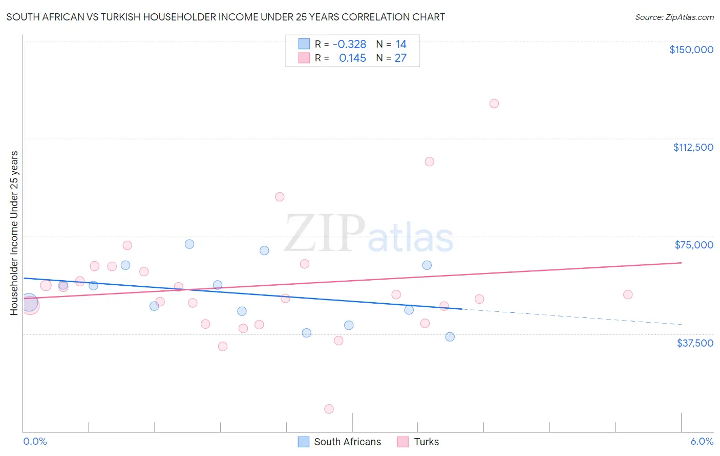 South African vs Turkish Householder Income Under 25 years