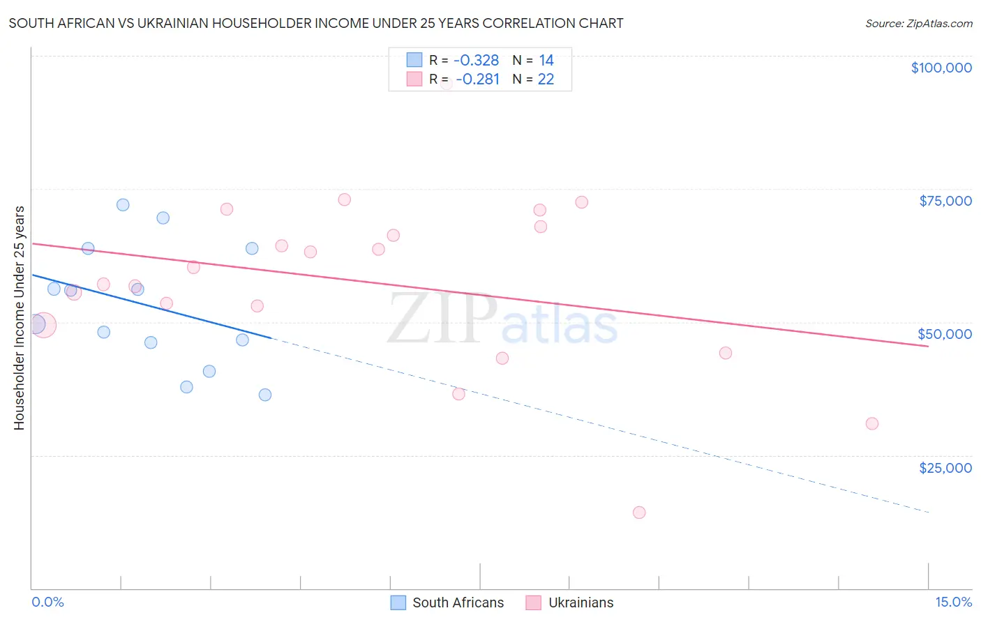 South African vs Ukrainian Householder Income Under 25 years