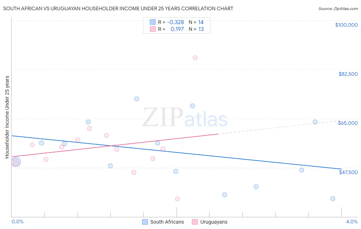 South African vs Uruguayan Householder Income Under 25 years