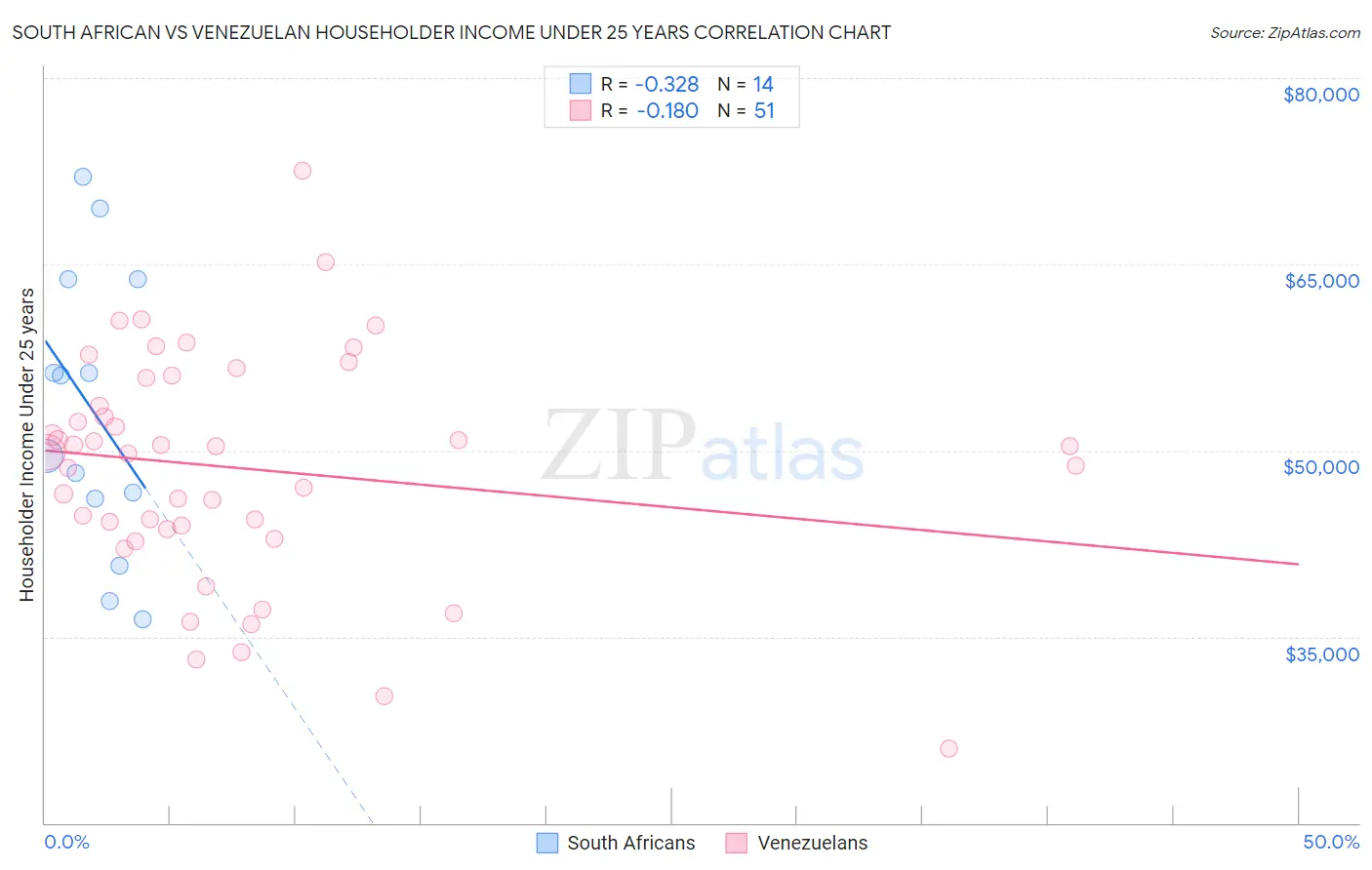 South African vs Venezuelan Householder Income Under 25 years