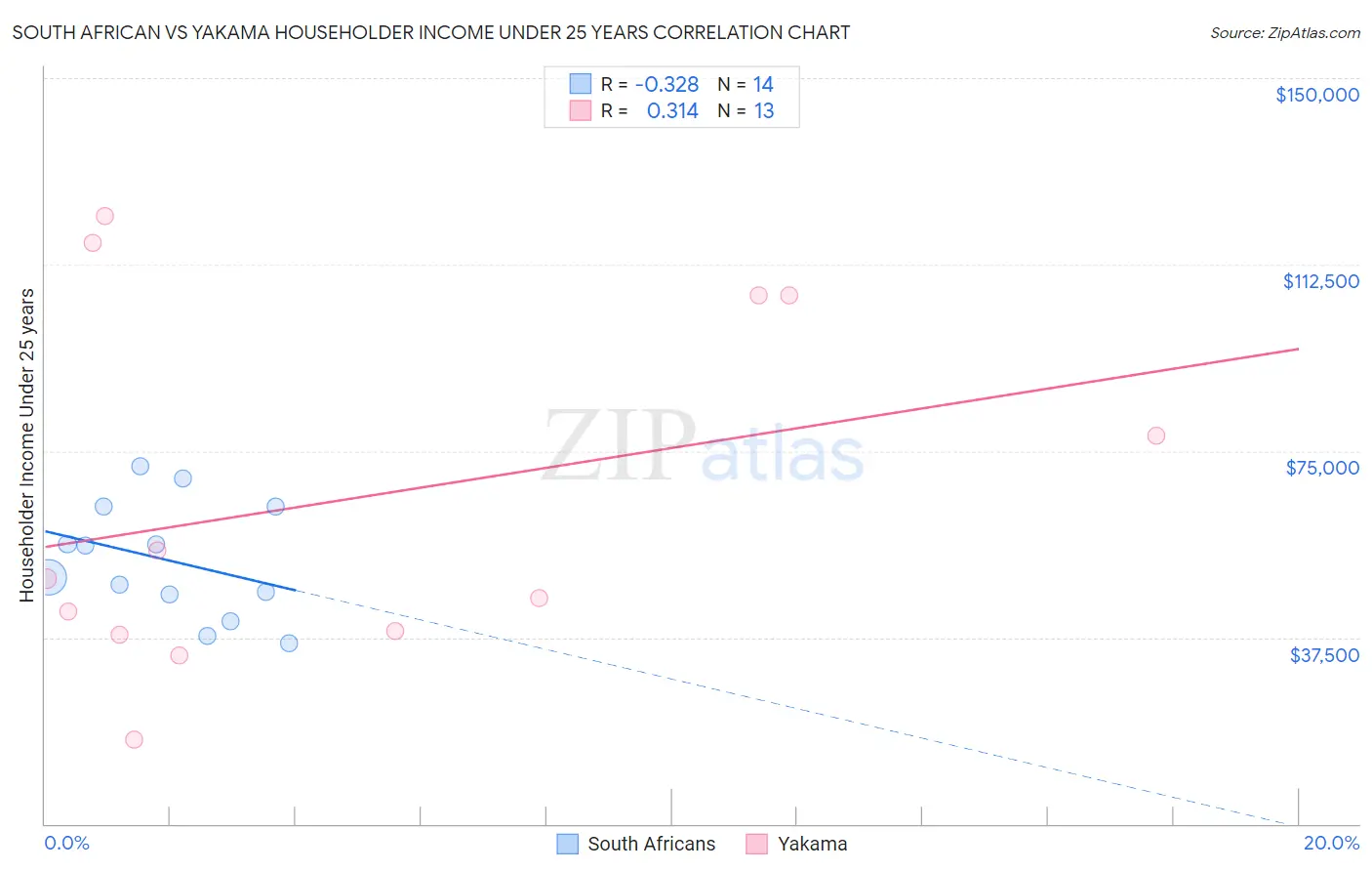 South African vs Yakama Householder Income Under 25 years