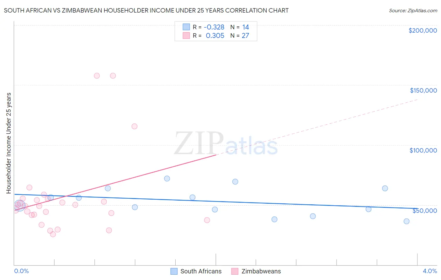 South African vs Zimbabwean Householder Income Under 25 years