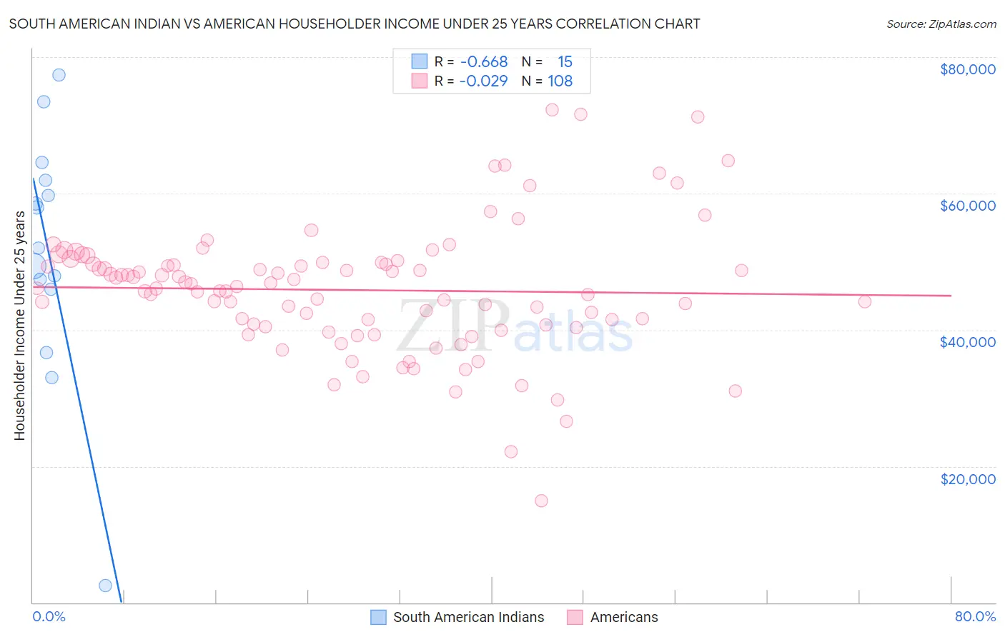 South American Indian vs American Householder Income Under 25 years