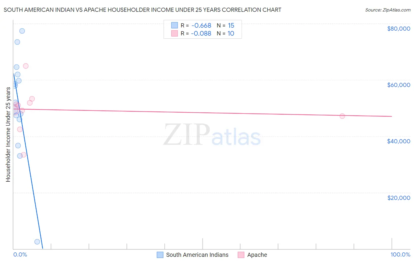 South American Indian vs Apache Householder Income Under 25 years