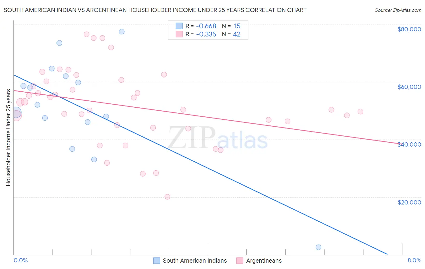 South American Indian vs Argentinean Householder Income Under 25 years