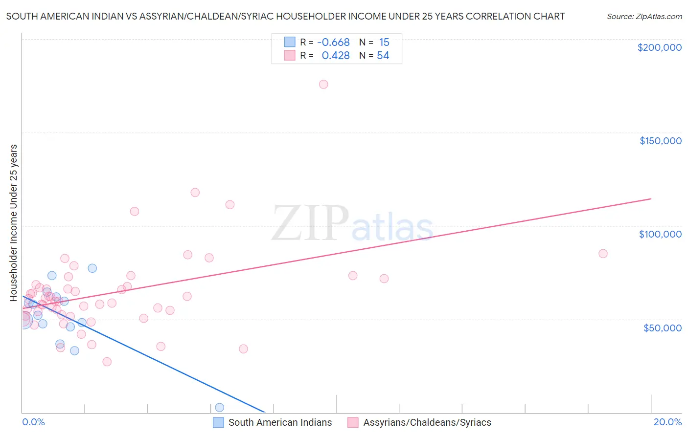 South American Indian vs Assyrian/Chaldean/Syriac Householder Income Under 25 years