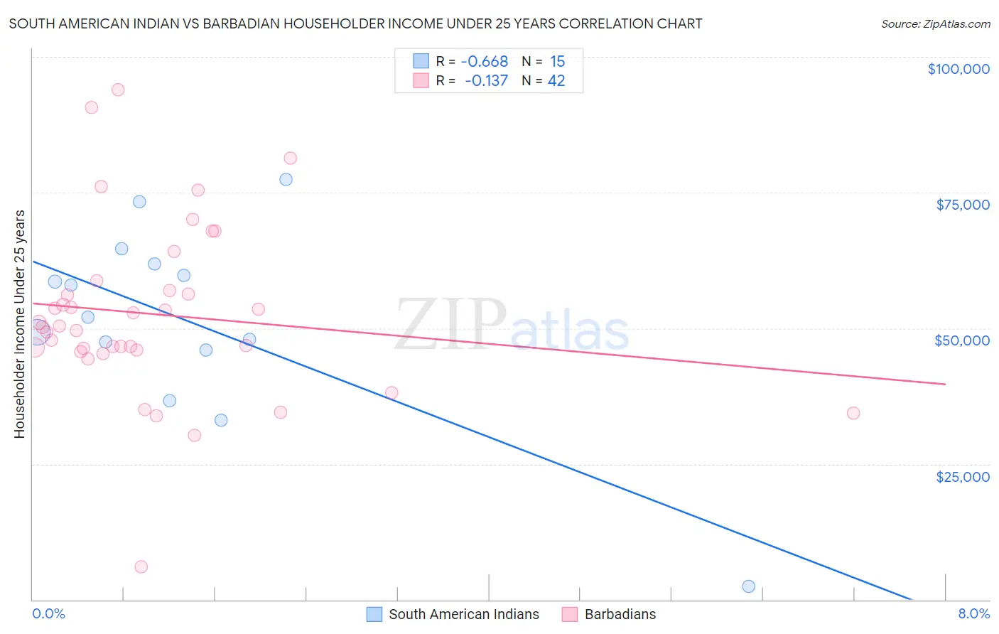 South American Indian vs Barbadian Householder Income Under 25 years