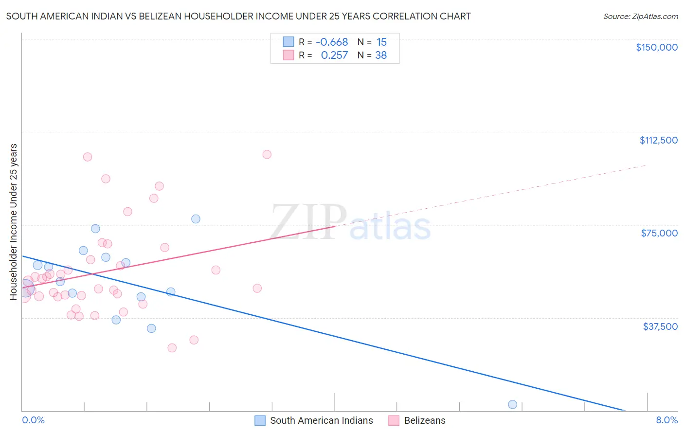 South American Indian vs Belizean Householder Income Under 25 years