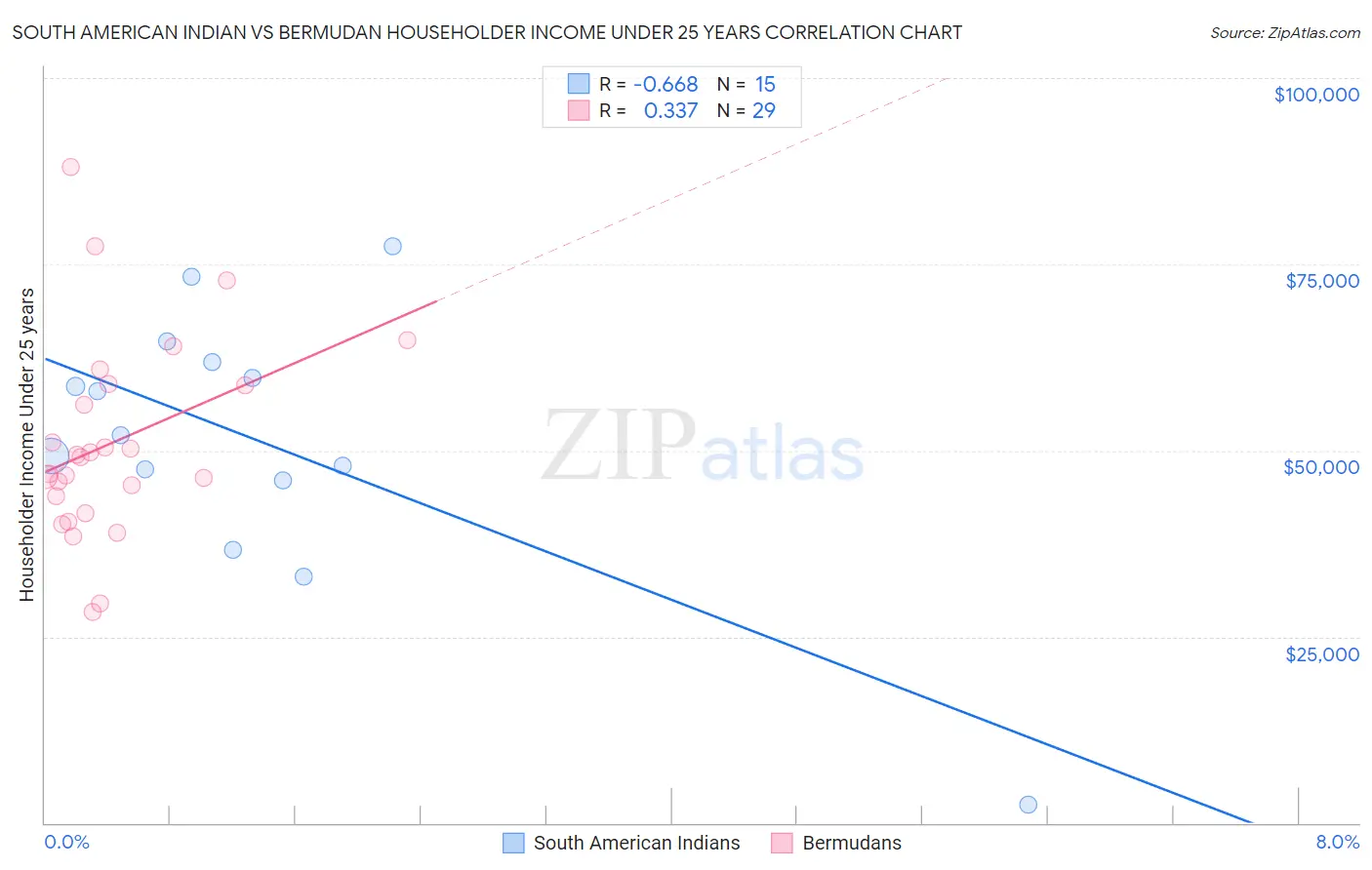 South American Indian vs Bermudan Householder Income Under 25 years