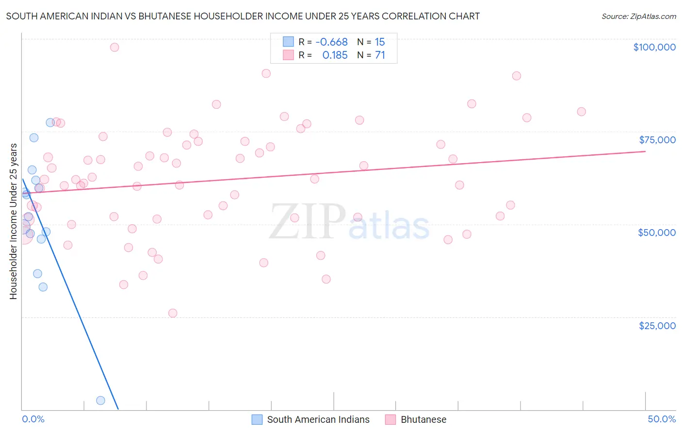 South American Indian vs Bhutanese Householder Income Under 25 years