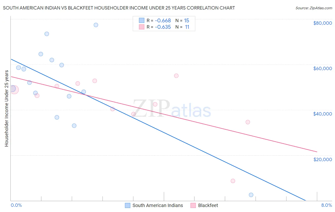 South American Indian vs Blackfeet Householder Income Under 25 years