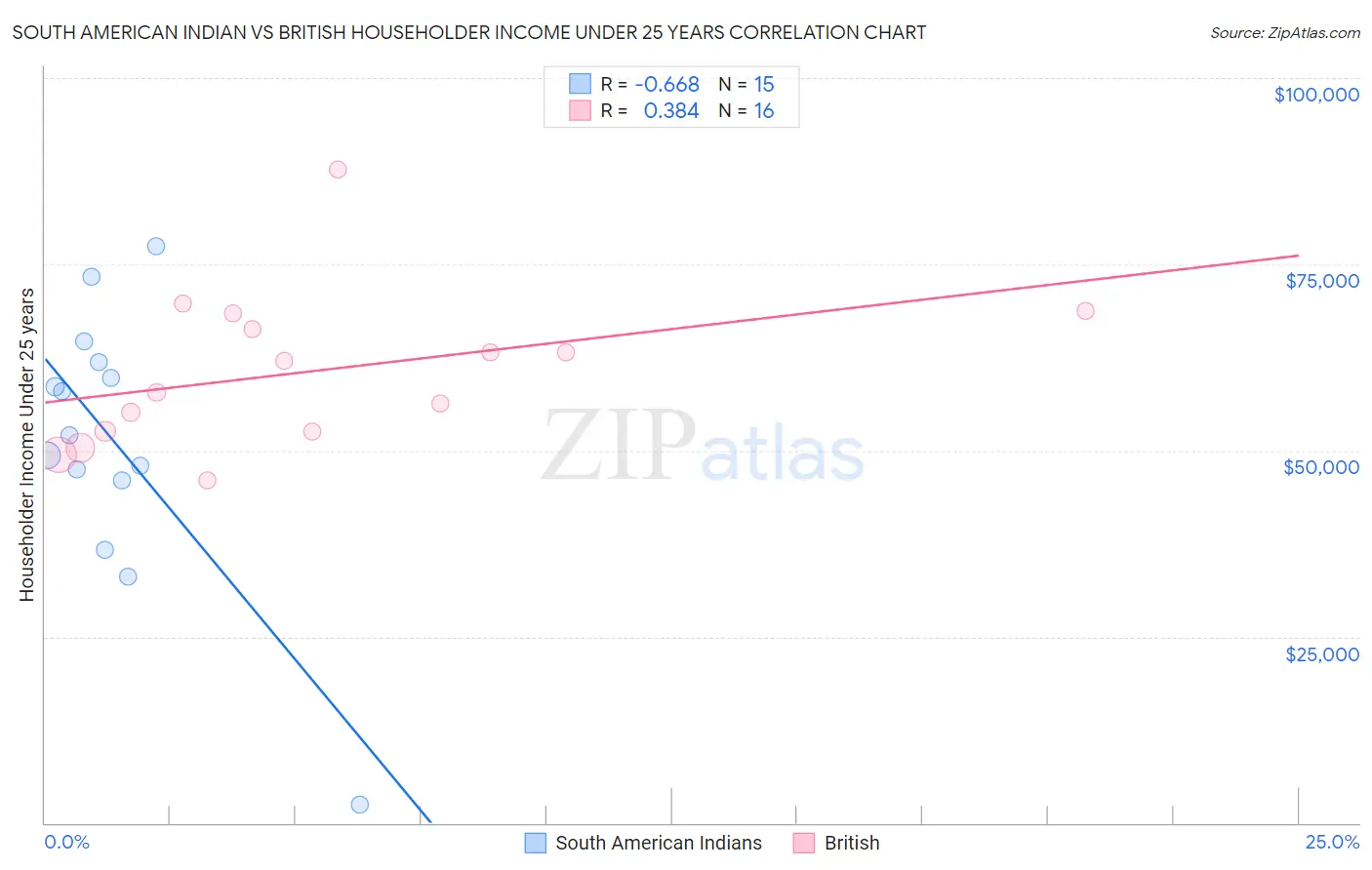 South American Indian vs British Householder Income Under 25 years