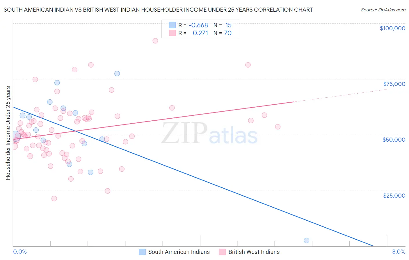South American Indian vs British West Indian Householder Income Under 25 years