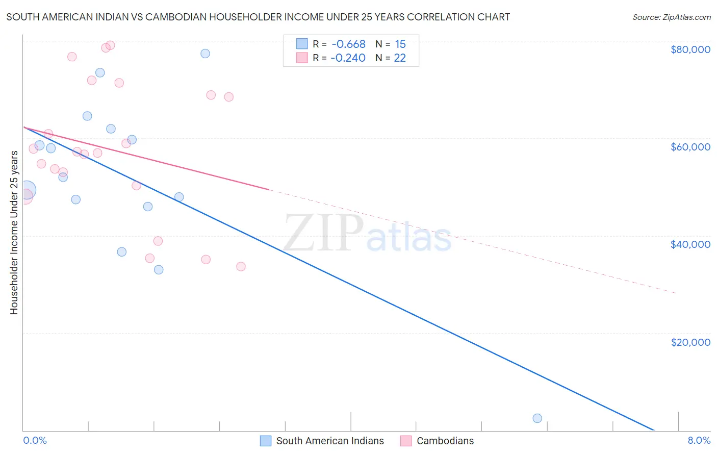 South American Indian vs Cambodian Householder Income Under 25 years