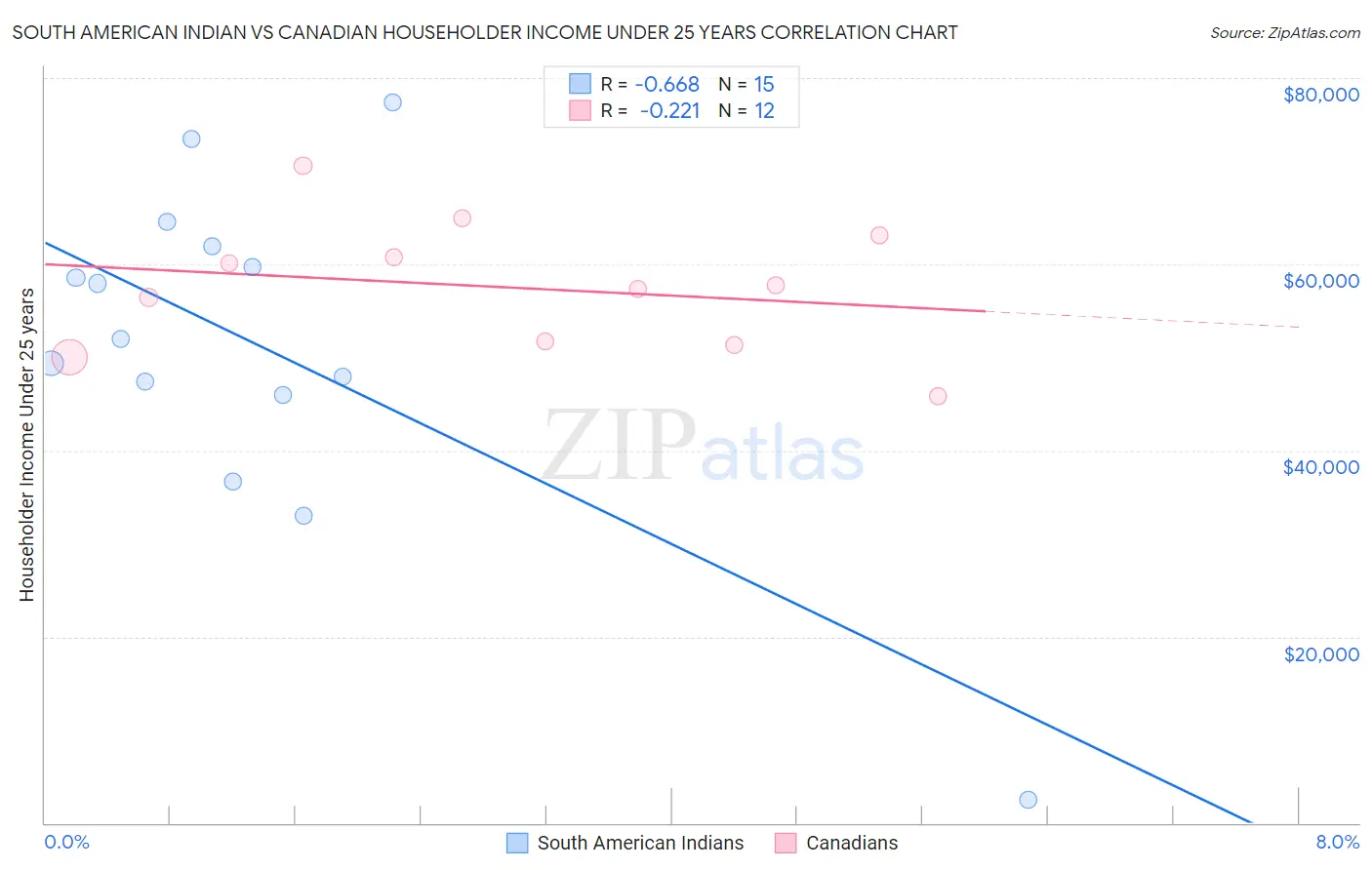 South American Indian vs Canadian Householder Income Under 25 years