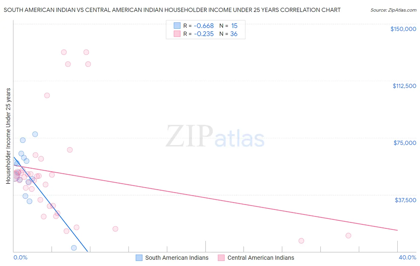 South American Indian vs Central American Indian Householder Income Under 25 years