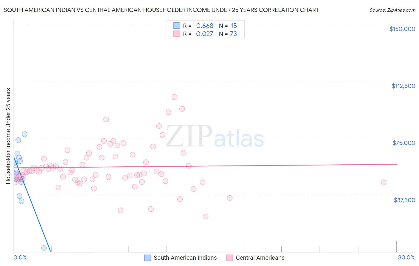 South American Indian vs Central American Householder Income Under 25 years