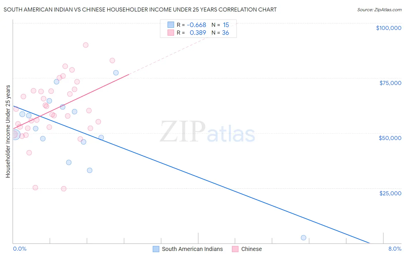 South American Indian vs Chinese Householder Income Under 25 years