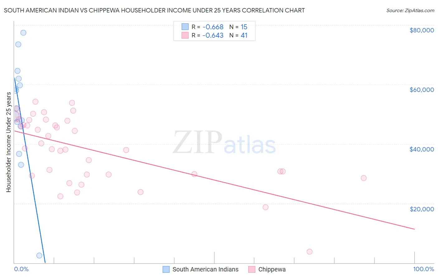South American Indian vs Chippewa Householder Income Under 25 years