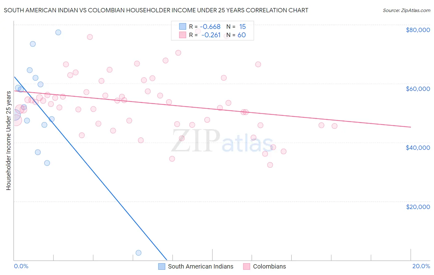 South American Indian vs Colombian Householder Income Under 25 years