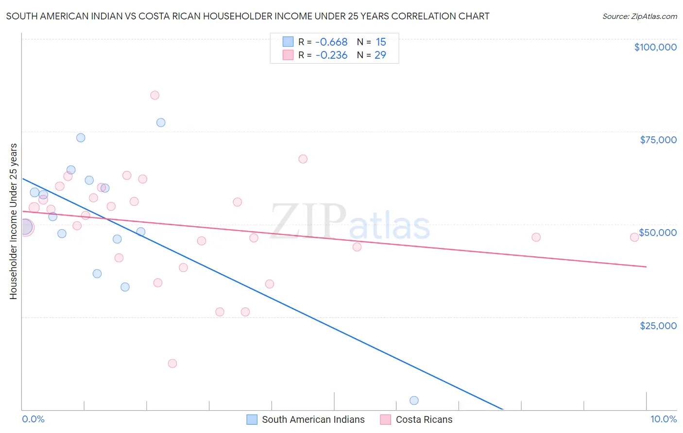 South American Indian vs Costa Rican Householder Income Under 25 years