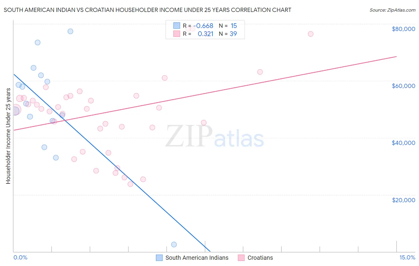 South American Indian vs Croatian Householder Income Under 25 years