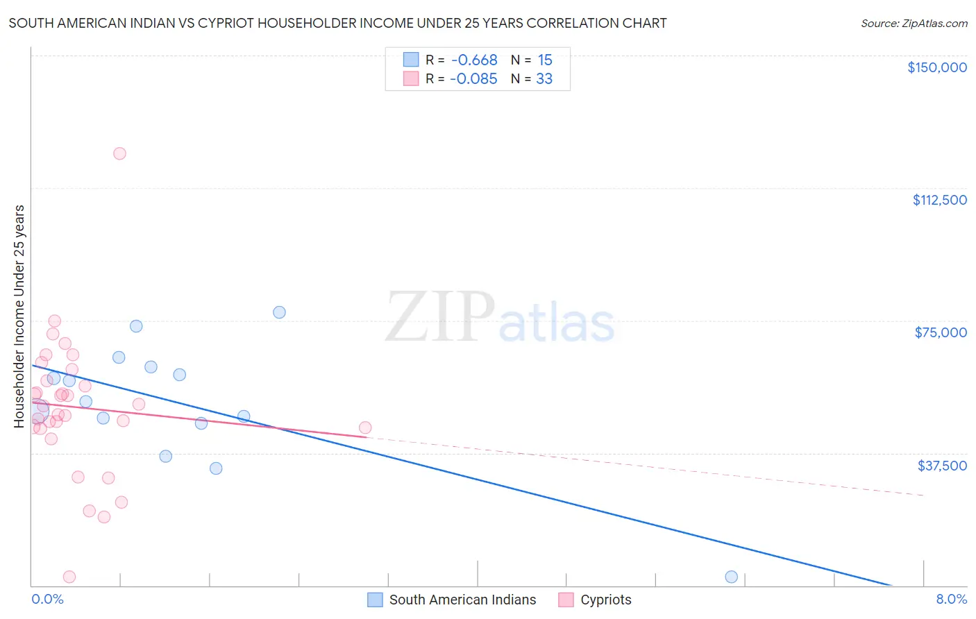South American Indian vs Cypriot Householder Income Under 25 years