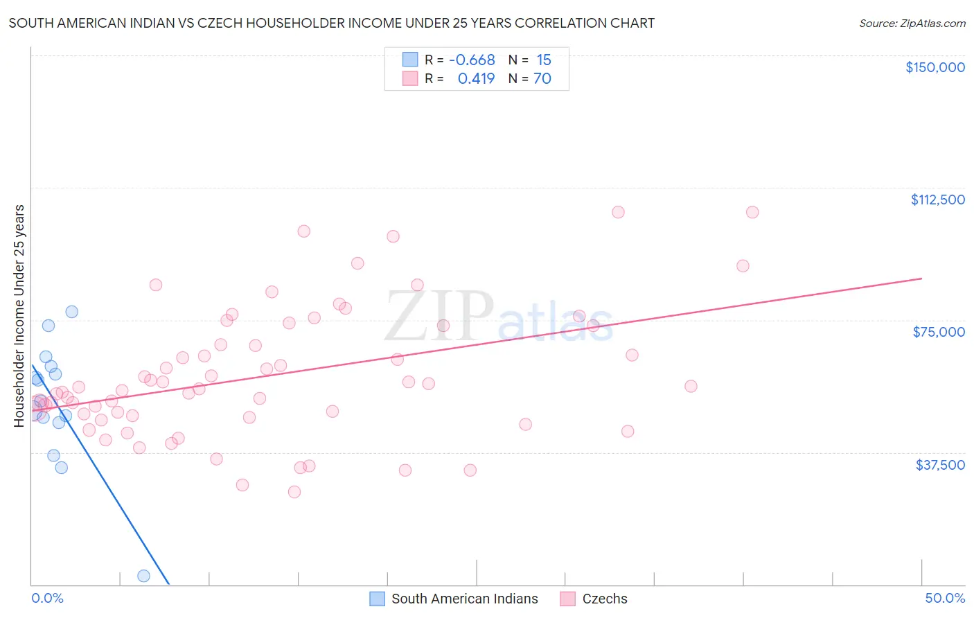 South American Indian vs Czech Householder Income Under 25 years