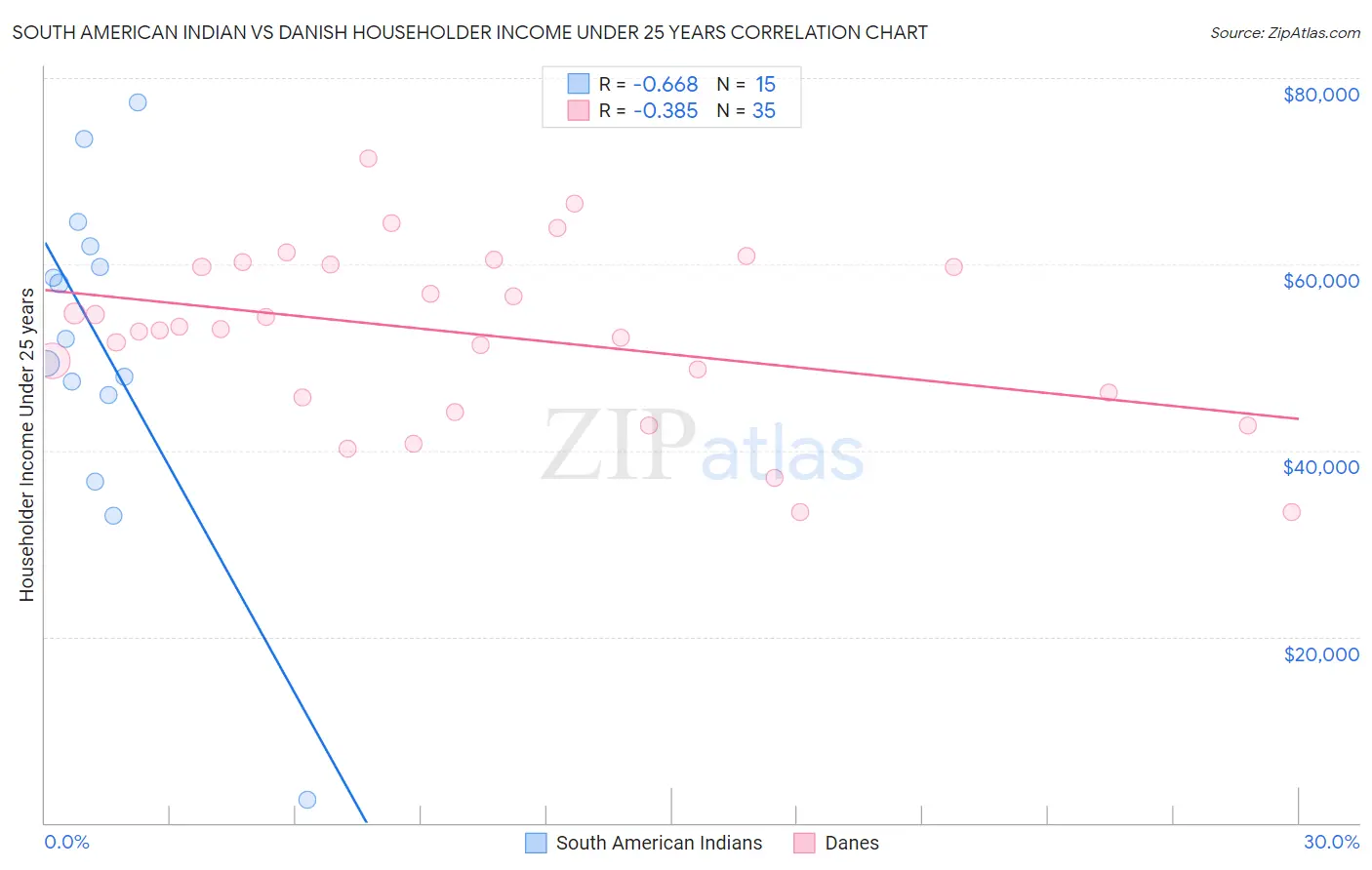 South American Indian vs Danish Householder Income Under 25 years