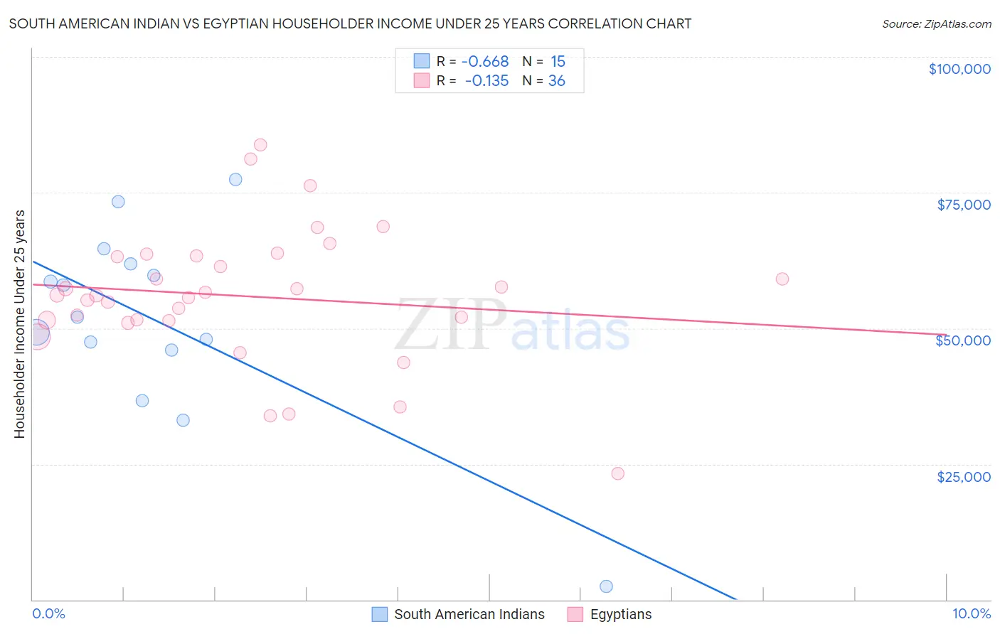South American Indian vs Egyptian Householder Income Under 25 years