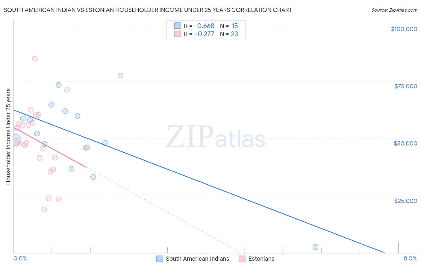 South American Indian vs Estonian Householder Income Under 25 years
