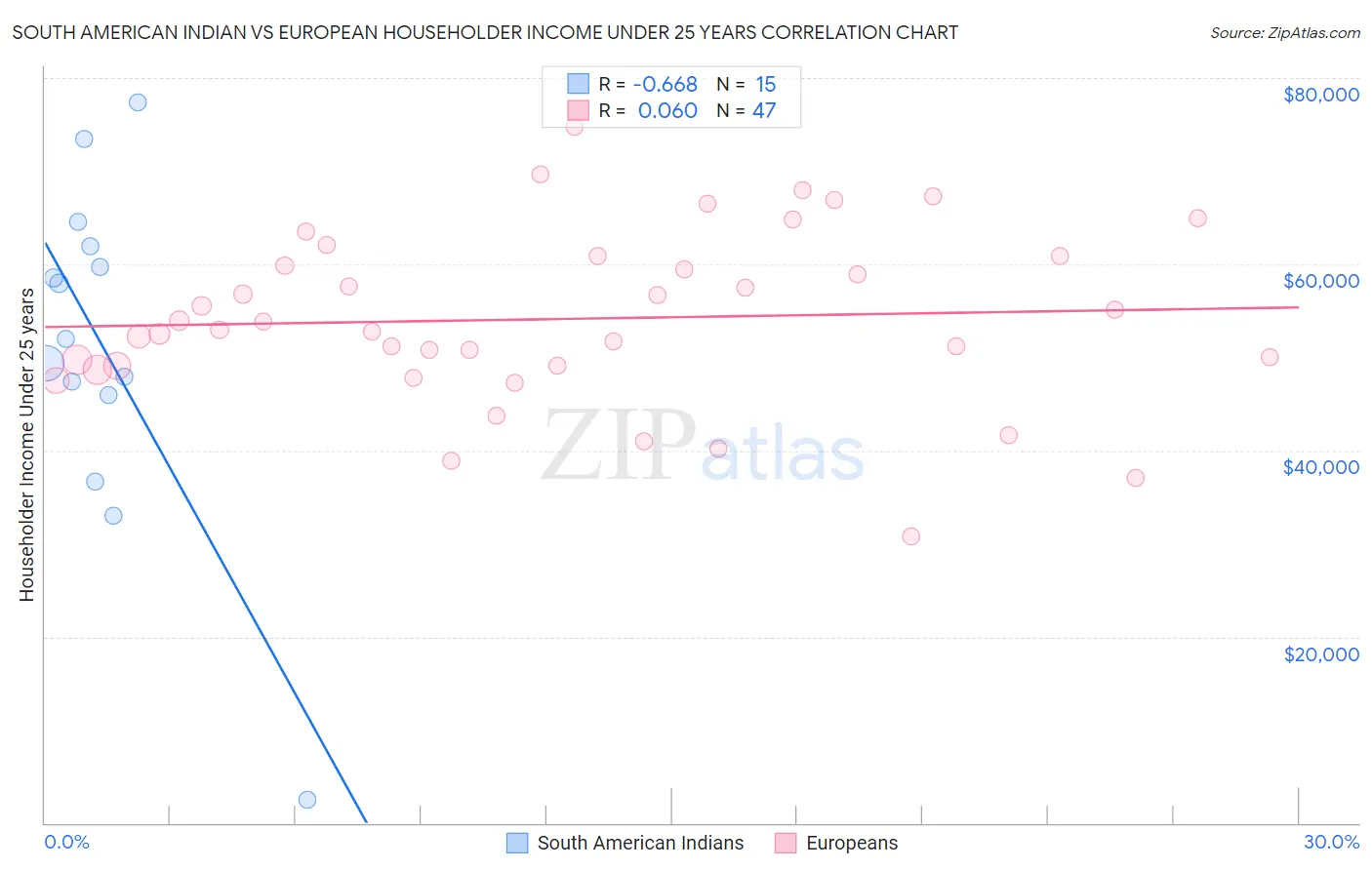 South American Indian vs European Householder Income Under 25 years