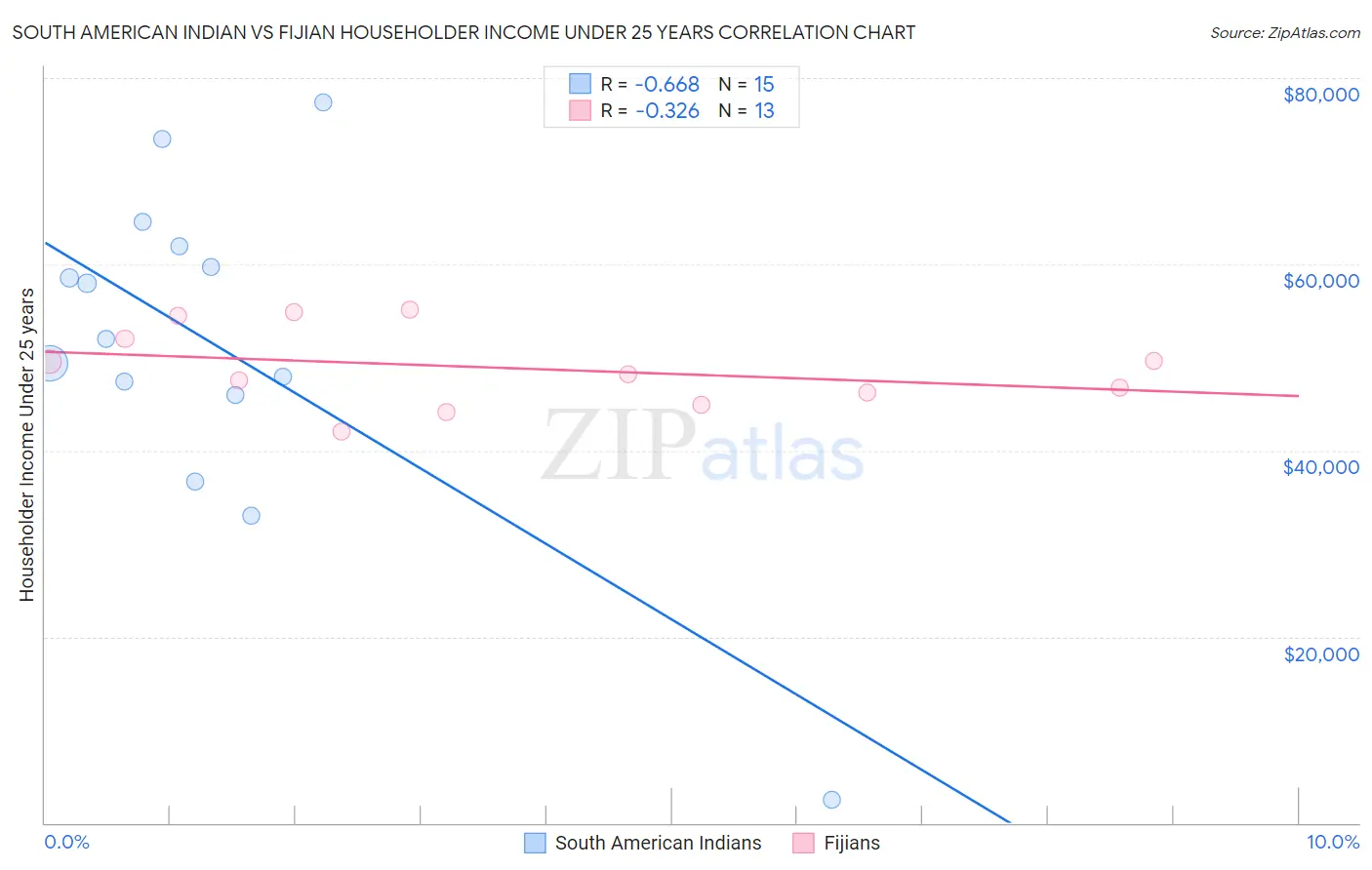 South American Indian vs Fijian Householder Income Under 25 years