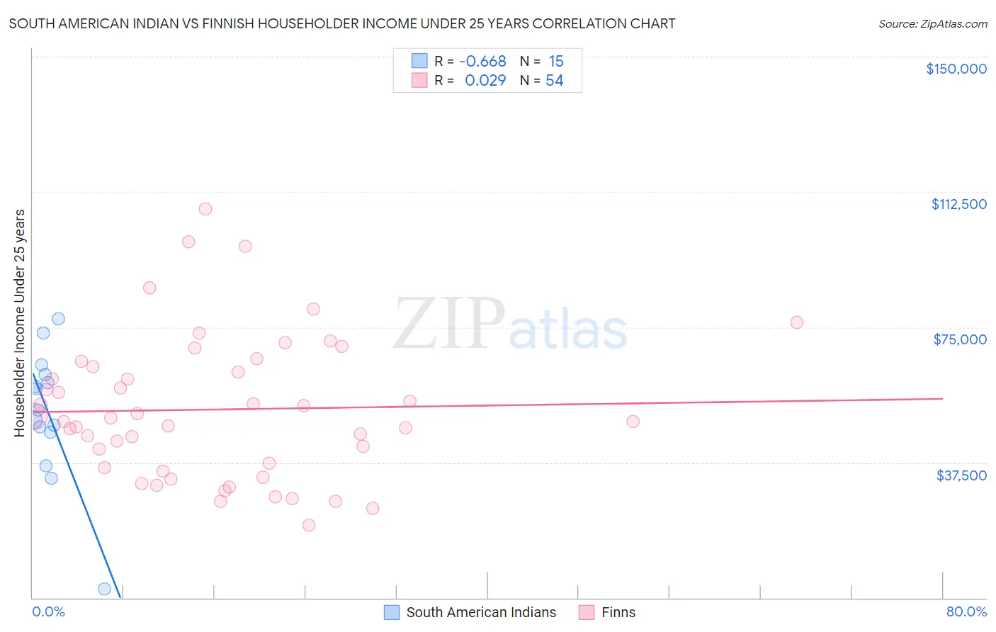 South American Indian vs Finnish Householder Income Under 25 years