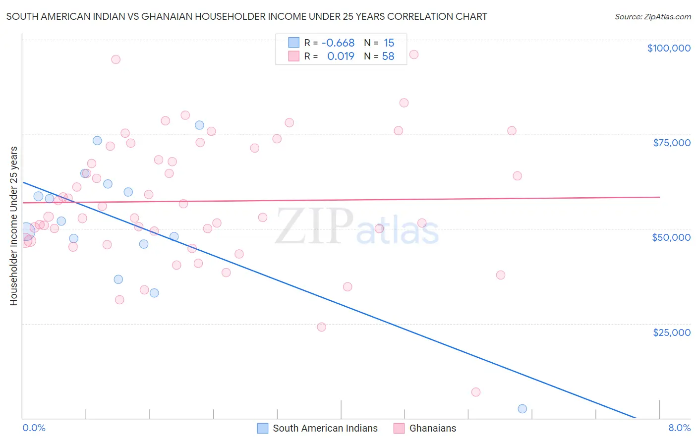 South American Indian vs Ghanaian Householder Income Under 25 years