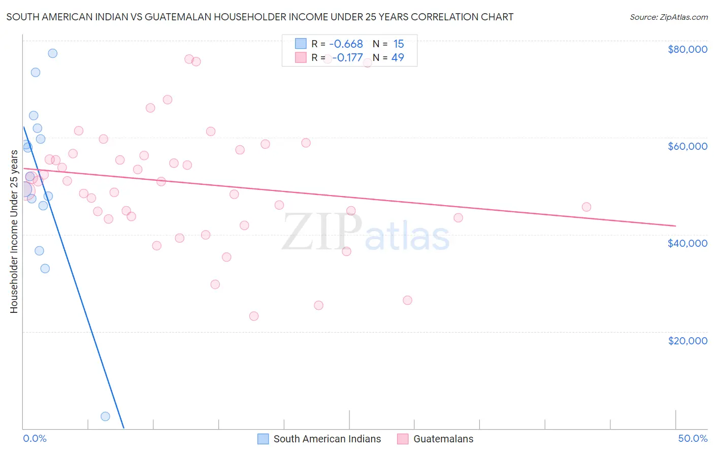 South American Indian vs Guatemalan Householder Income Under 25 years