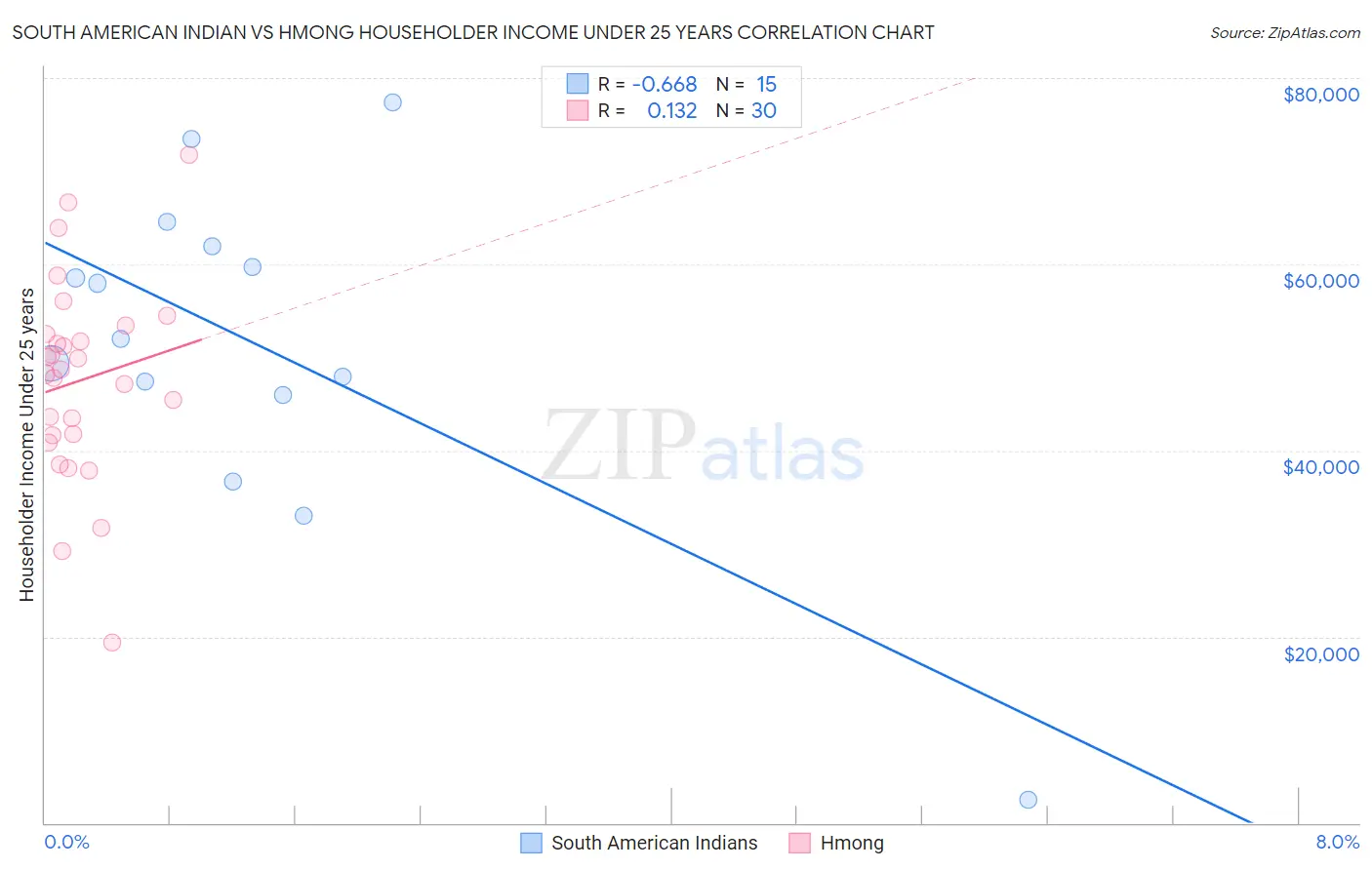 South American Indian vs Hmong Householder Income Under 25 years