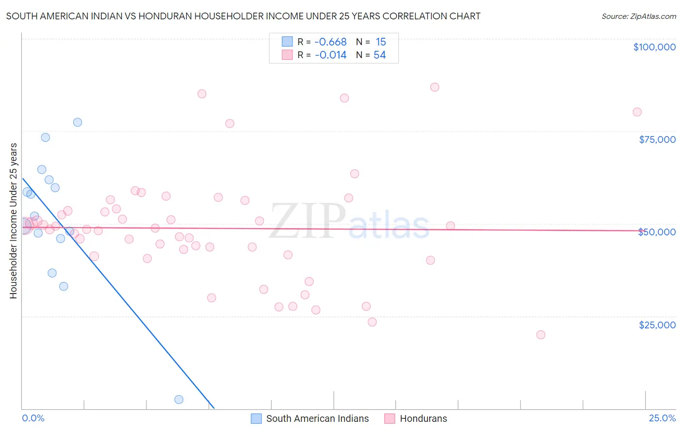 South American Indian vs Honduran Householder Income Under 25 years