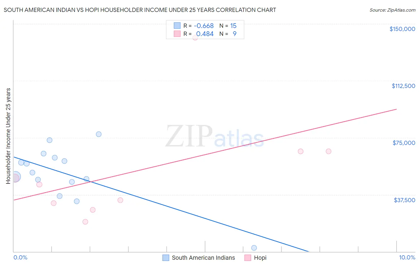South American Indian vs Hopi Householder Income Under 25 years