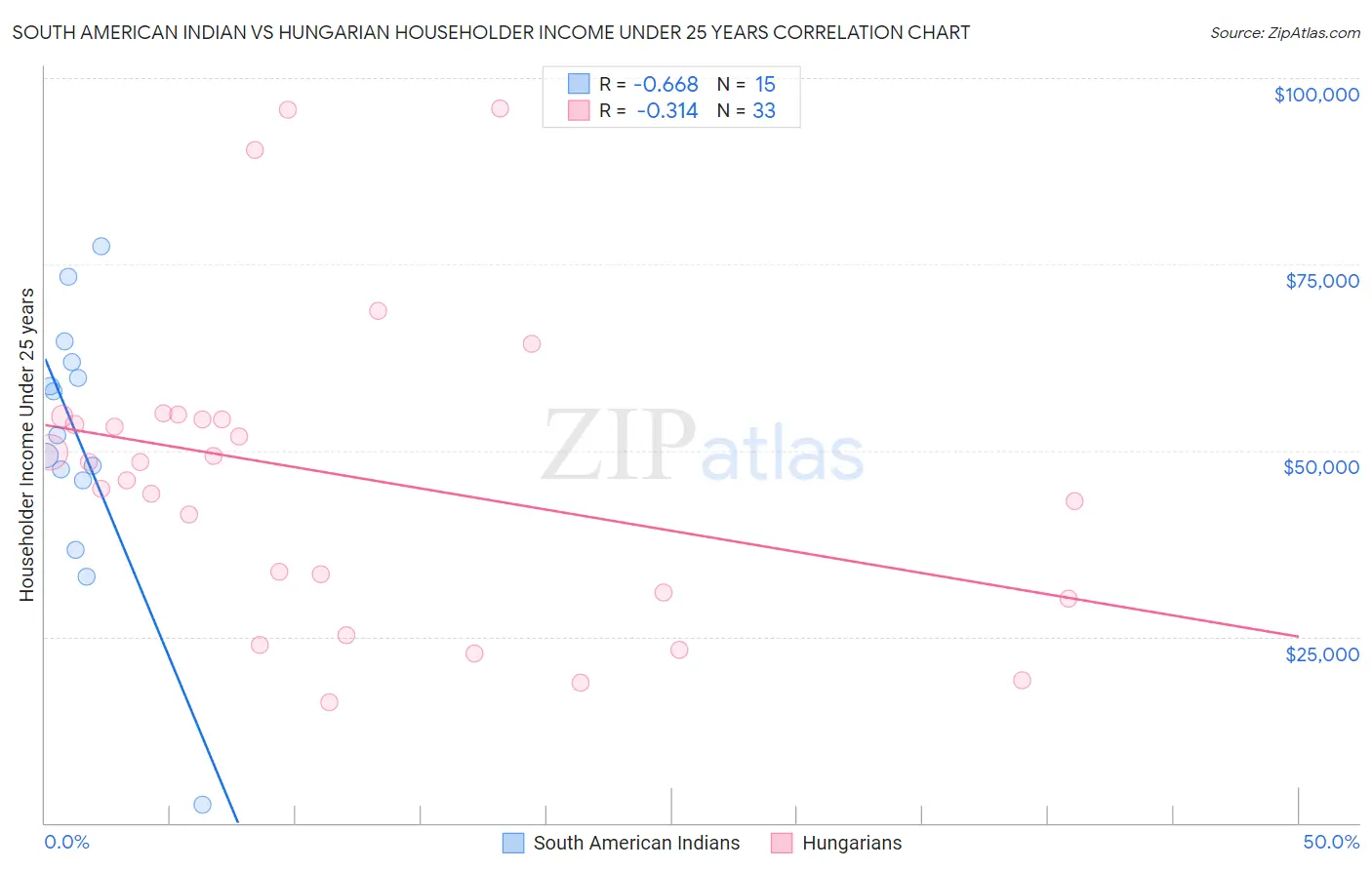 South American Indian vs Hungarian Householder Income Under 25 years