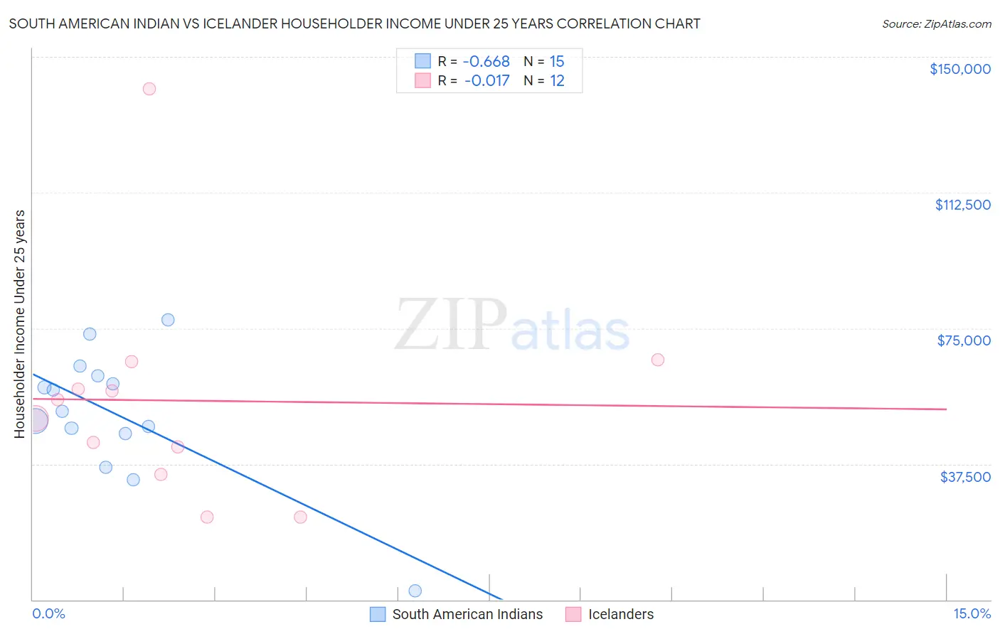 South American Indian vs Icelander Householder Income Under 25 years