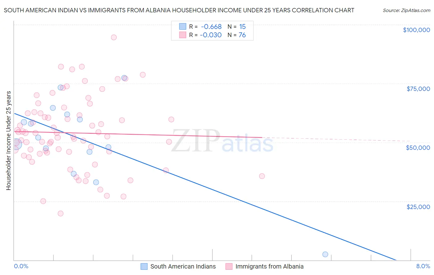 South American Indian vs Immigrants from Albania Householder Income Under 25 years