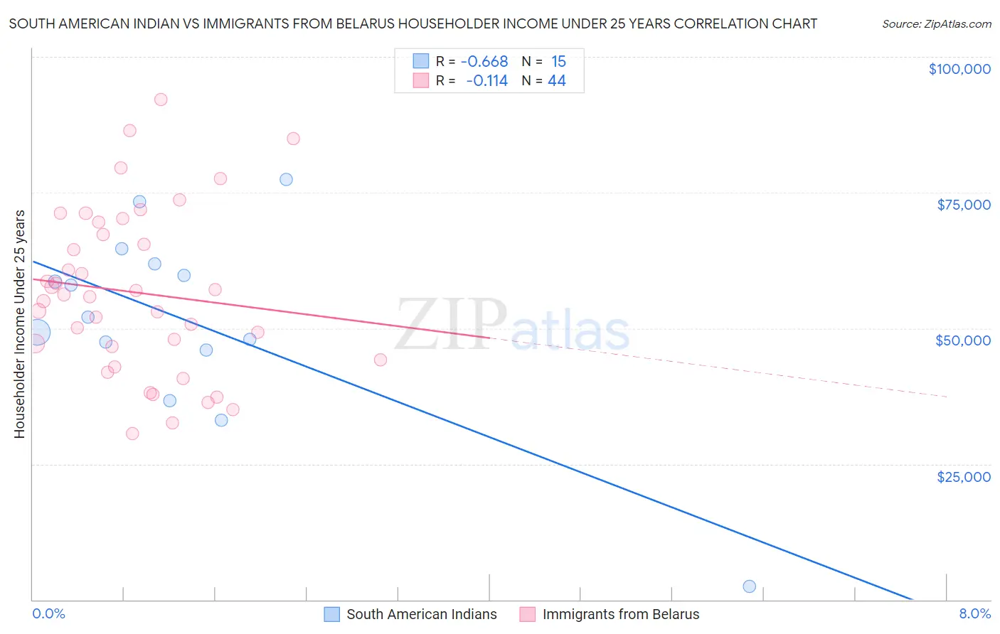 South American Indian vs Immigrants from Belarus Householder Income Under 25 years