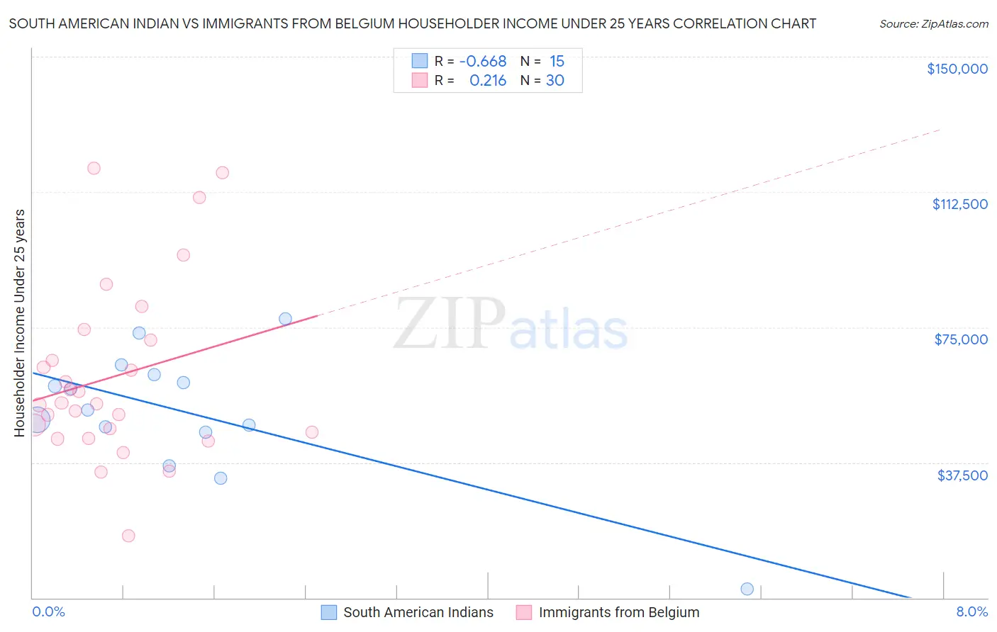 South American Indian vs Immigrants from Belgium Householder Income Under 25 years